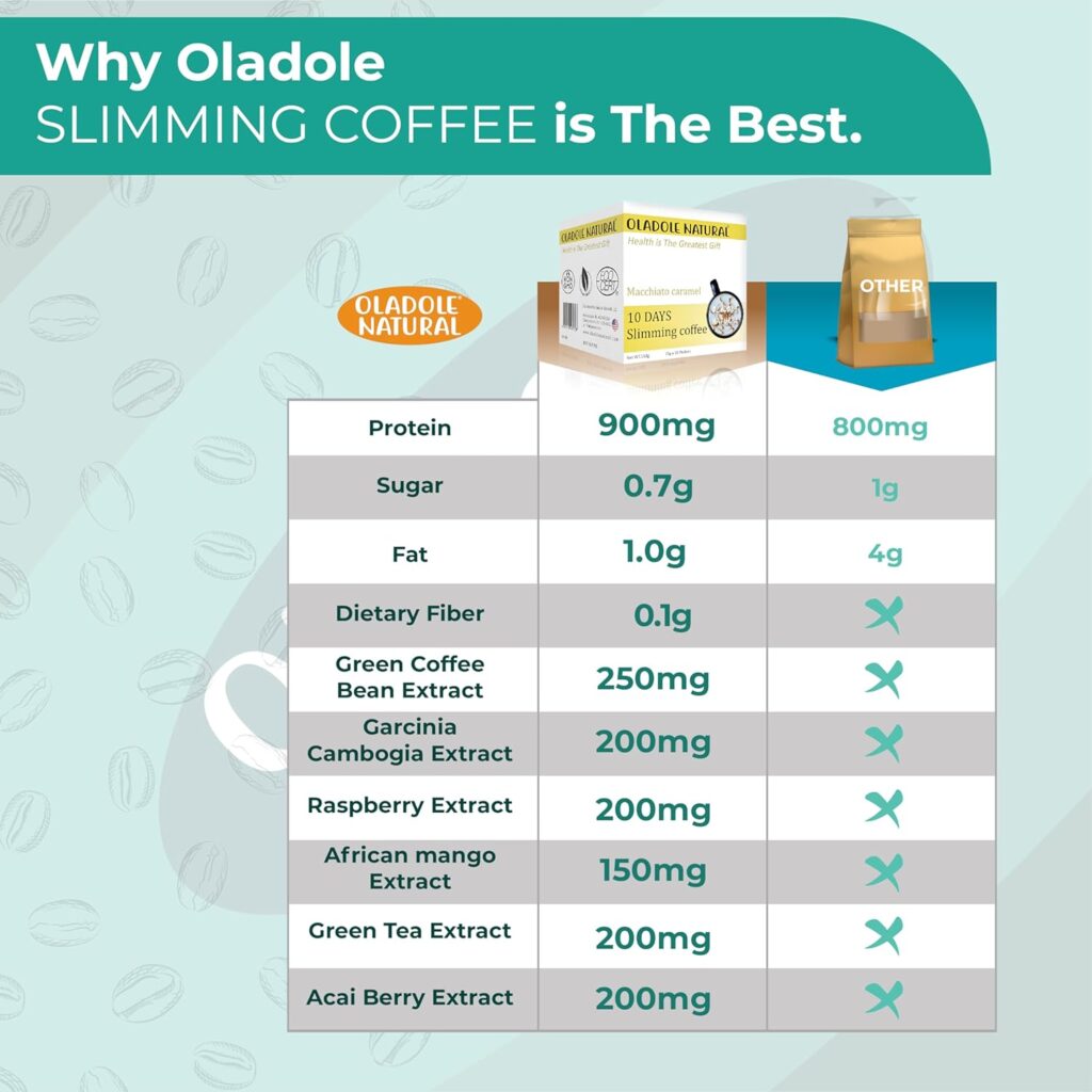 Oladole Natural Slimming Coffee Cappuccino (15g x 10 packets) for Weight Management with Super Ingredients Acai Berry, Raspberry Ketone, Garcinia Cambogia, African Mango, Green Coffee  Tea Extract