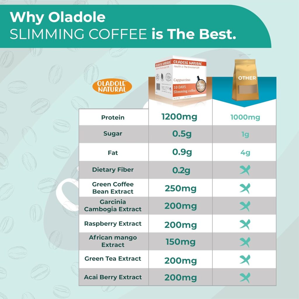 Oladole Natural Slimming Coffee Cappuccino (15g x 10 packets) for Weight Management with Super Ingredients Acai Berry, Raspberry Ketone, Garcinia Cambogia, African Mango, Green Coffee  Tea Extract